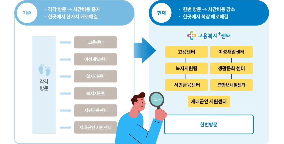 고용복지센터 바로가기 https://www.workplus.go.kr/